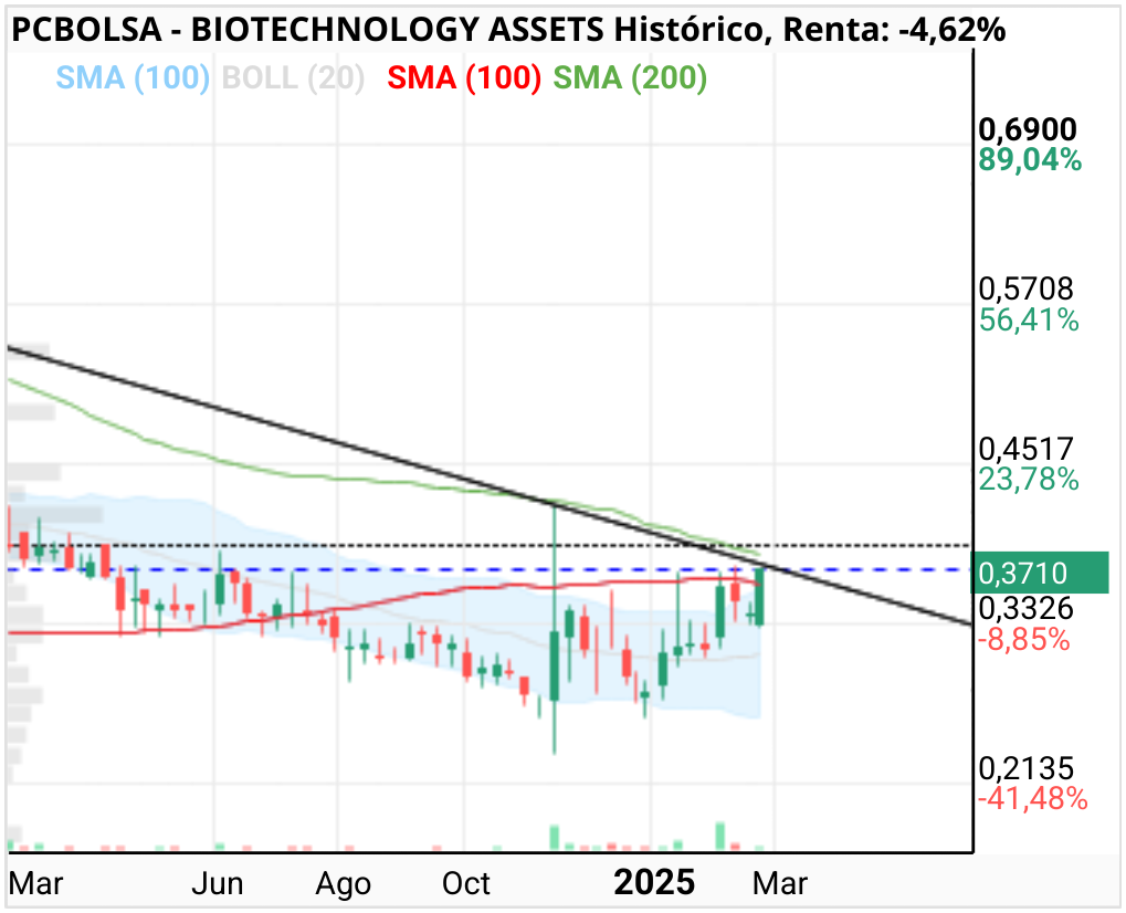 BIOTECHNOLOGY ASSETS - Ayyyyy la 200 semanal coincide con la bajista y cambio tendencia