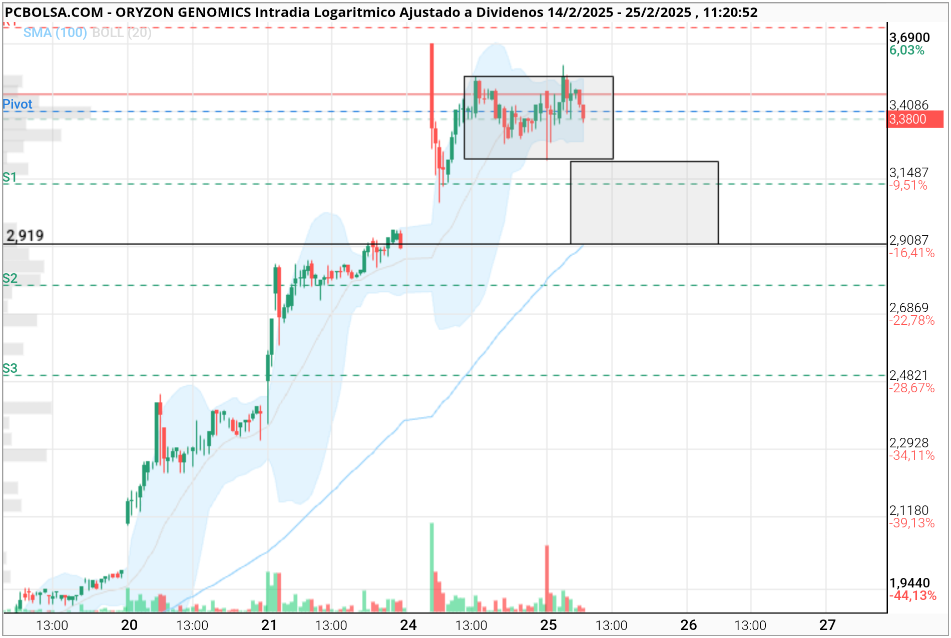 Oryzon Genomics - Precaución