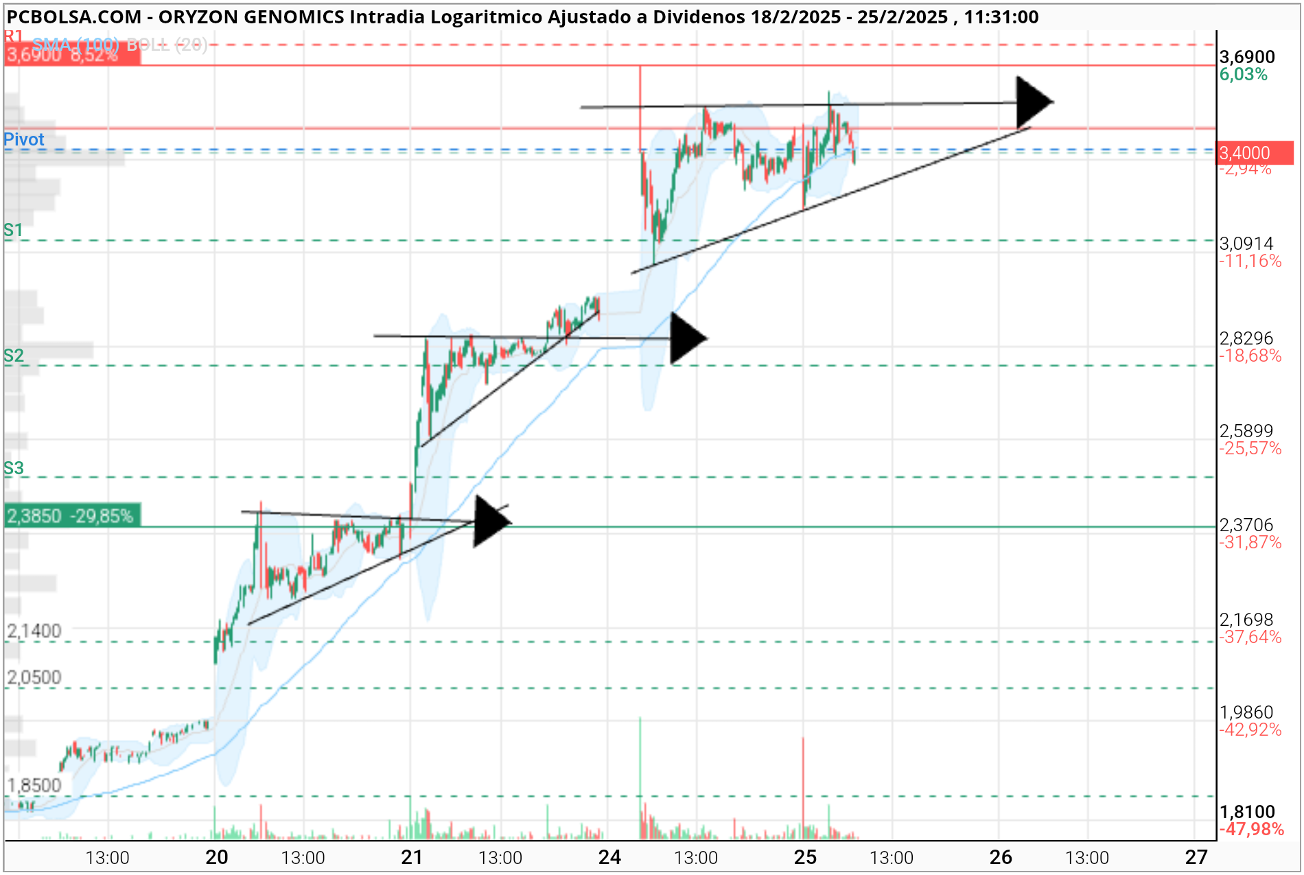 Oryzon Genomics - Otra posibilidad, no perder mínimos de hoy