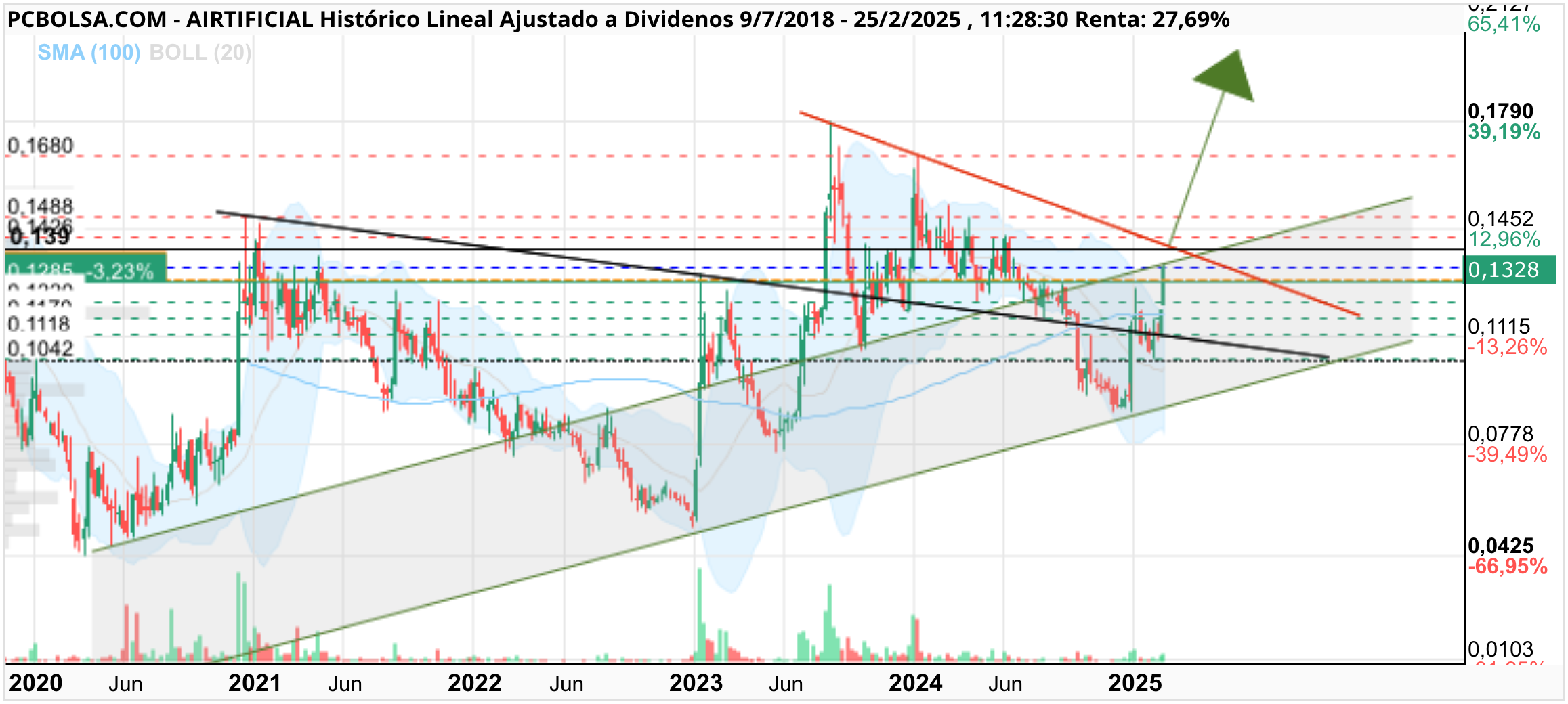 Airtificial - Mirad lo que la ha parado hoy a pesar de superar los 0,13…
Al final no son los 0,137 la verdadera resistencia hacia el cielo sino más bien los 0,138-9 por donde pasa la bajista 
Toda esa zona será muy complicada a no ser que los resultados gusten y entonces a volar … 
Ojalá..