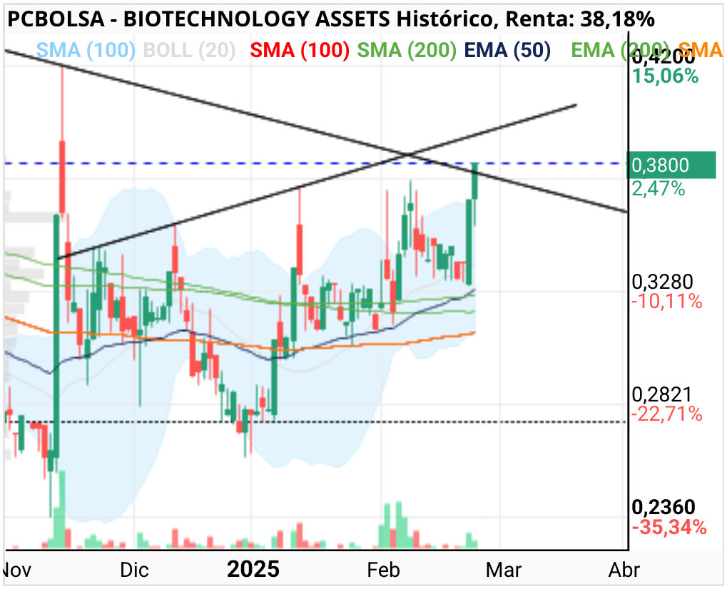 BIOTECHNOLOGY ASSETS - A ver, tres potentes indicadores alcistas y posible desarrollo de un cuarto.
Golden Cross
HchI
Rotura bajista de medio plazo.
La cuarta ya veremos mañana a cierre.