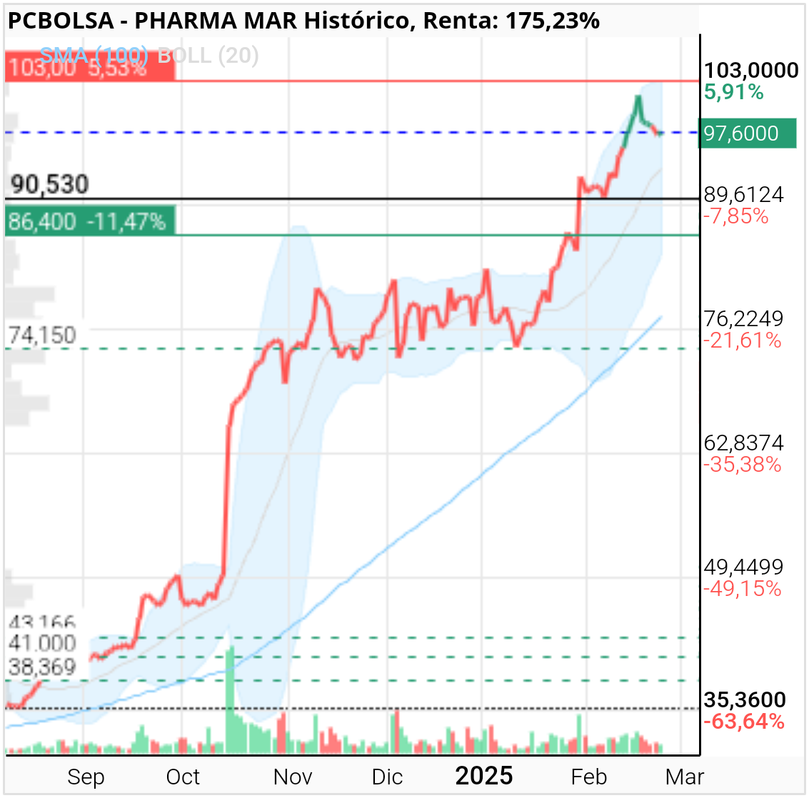 Pharma Mar - Y no