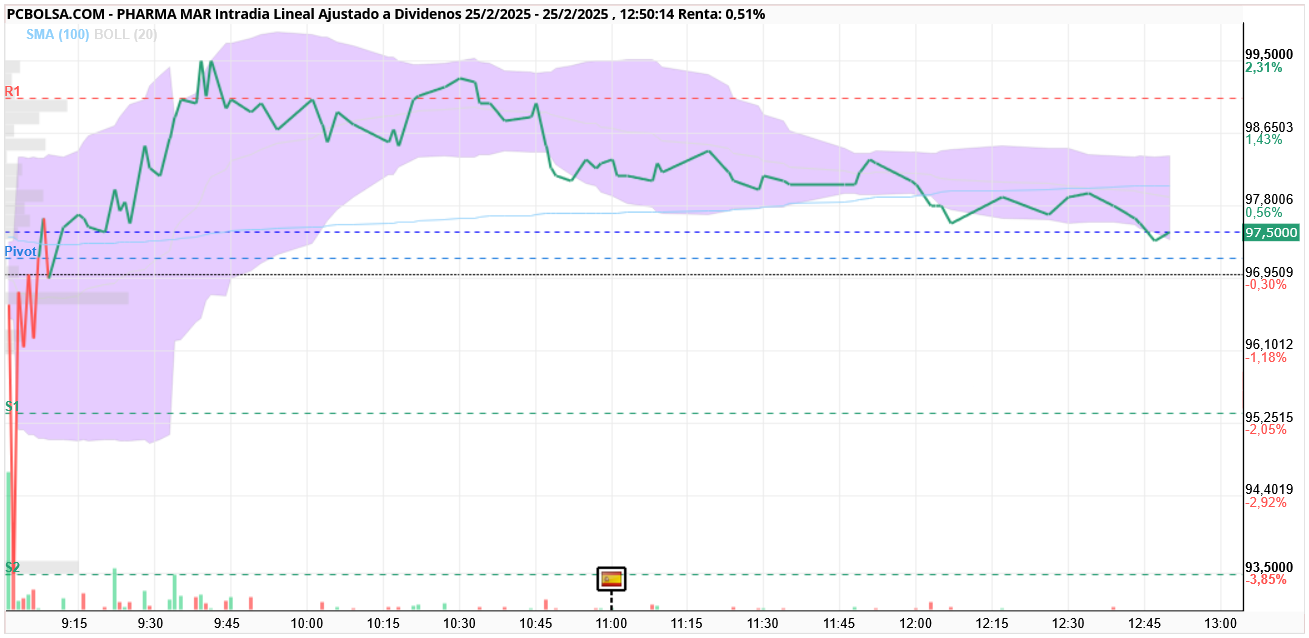 Pharma Mar - 97,50 promete