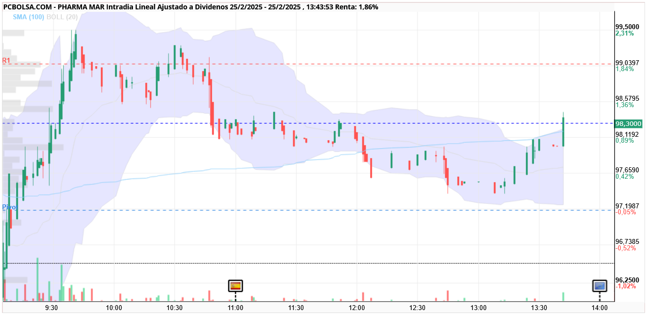 Pharma Mar - 1,70 para línea
