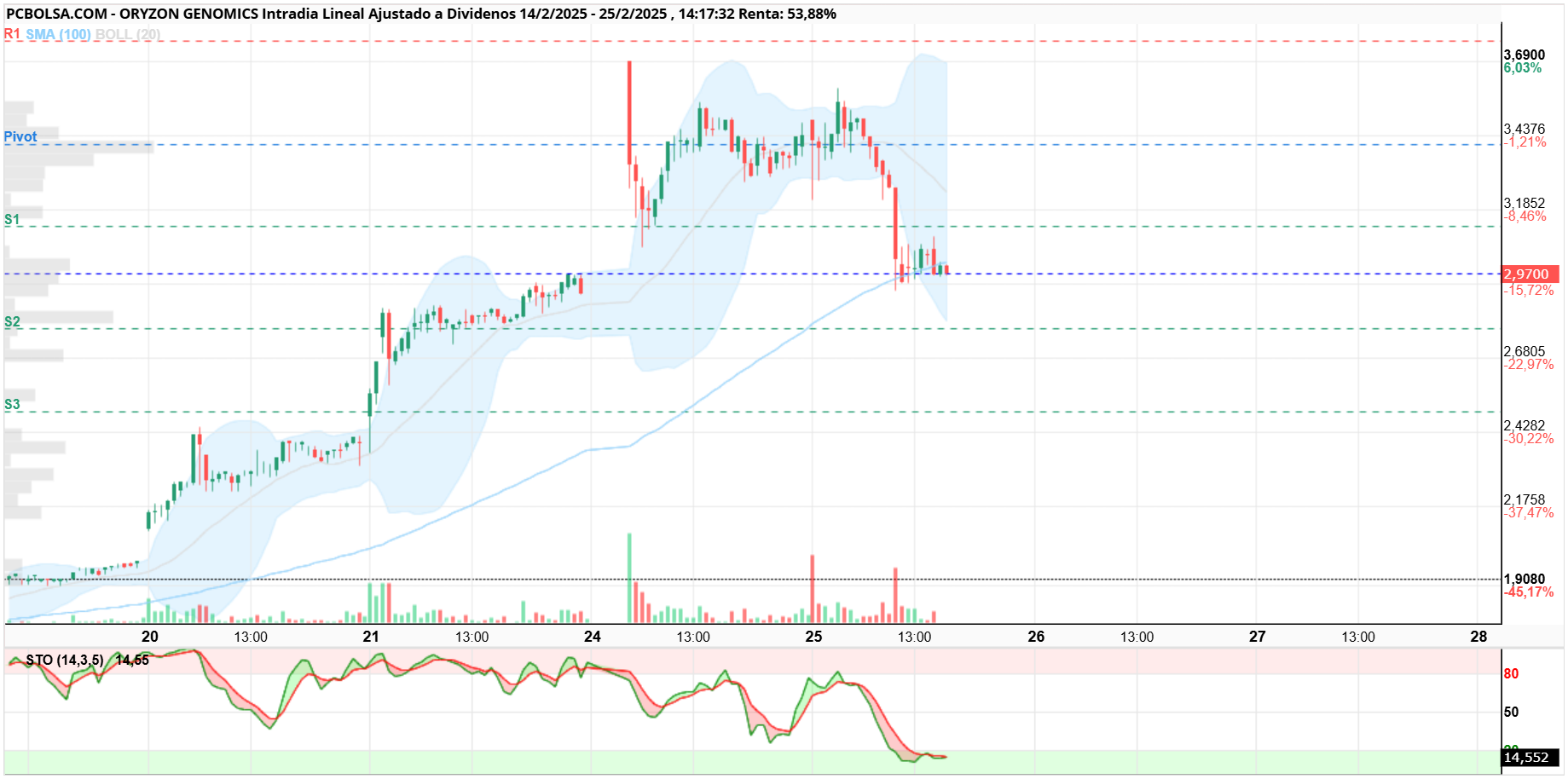 Oryzon Genomics - Rellenando el hueco del viernes... veremos.