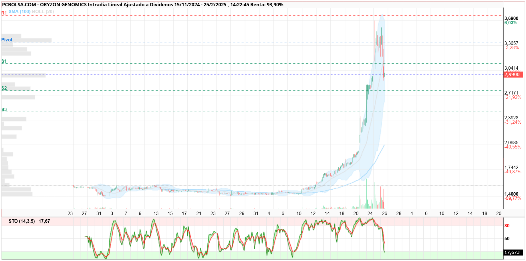 Oryzon Genomics - Está relajando stocastico... en grafico de hora... si no rompe para abajo el 3,00 € cerramos en máximos...