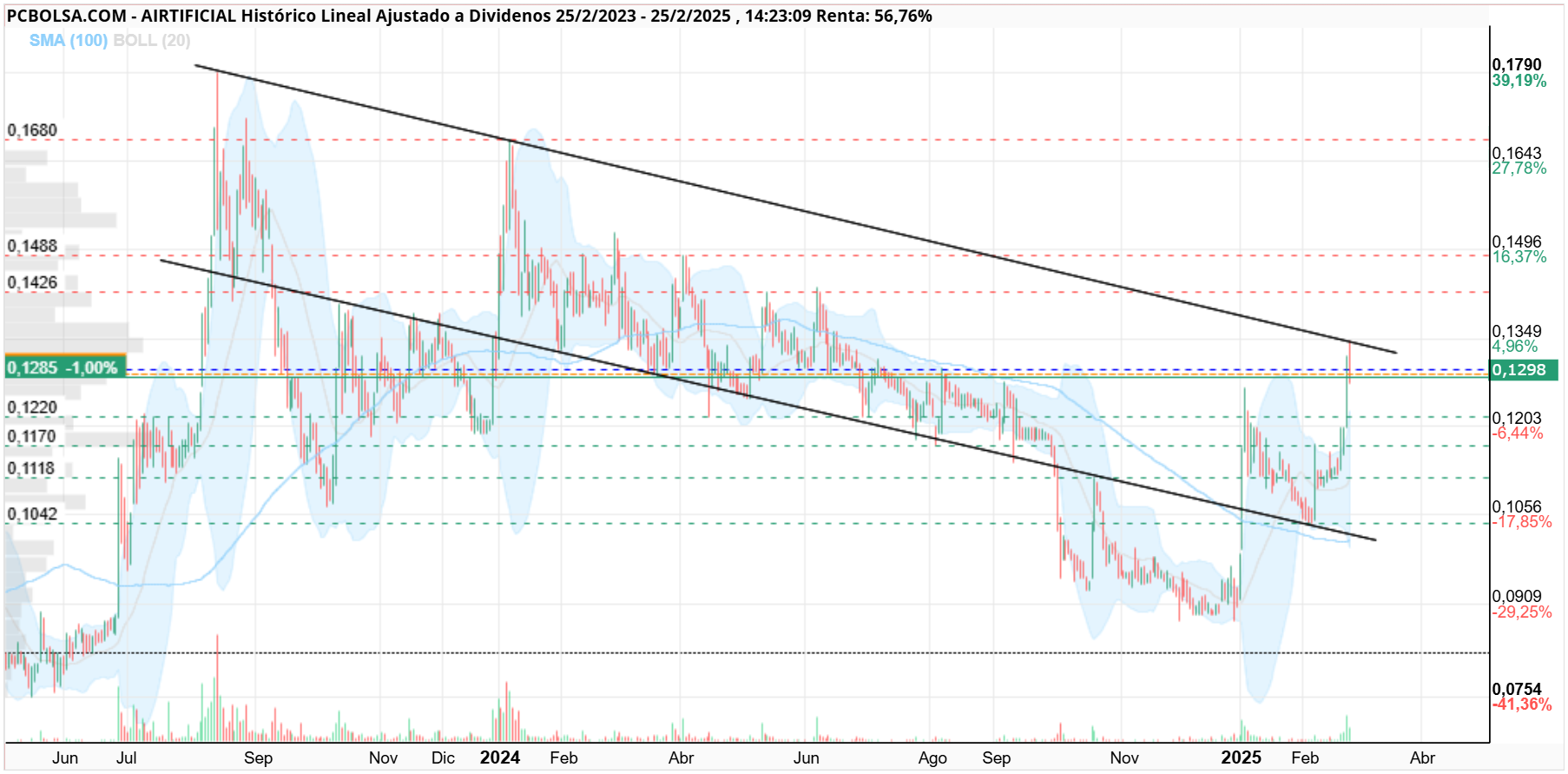 grafico de la accion thailux