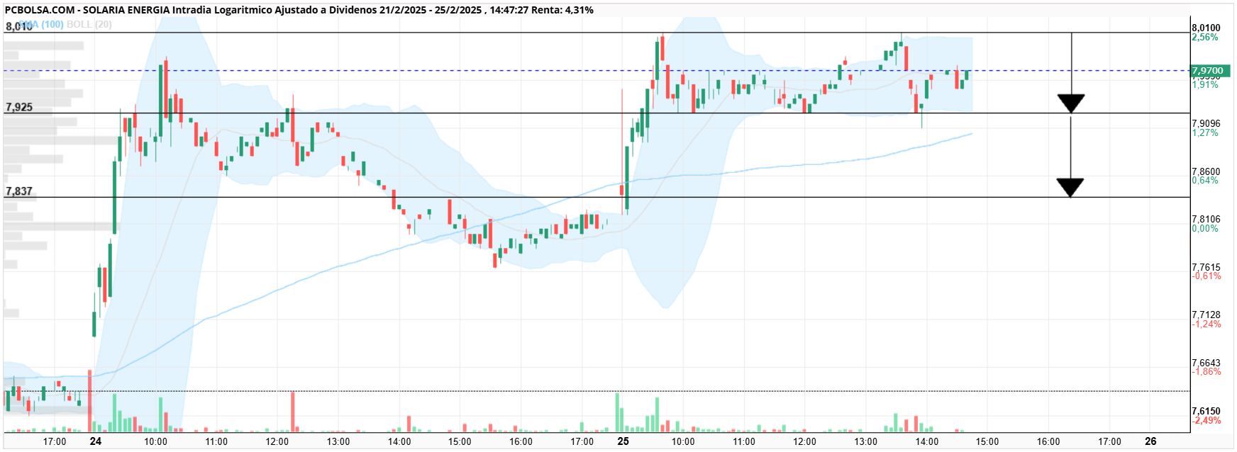 Solaria Energia - Este es el doble techo con objetivo 7.837