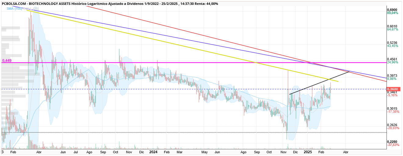 BIOTECHNOLOGY ASSETS - Amarilla bajista último impulso. Negra, activación HCHi corto. Lila, resistencia horizontal caja de reacumulación. Roja, bajista histórica. Azul, clavicular HCHi largo plazo. No quiere entrar a negociar encima de 38 en sesión