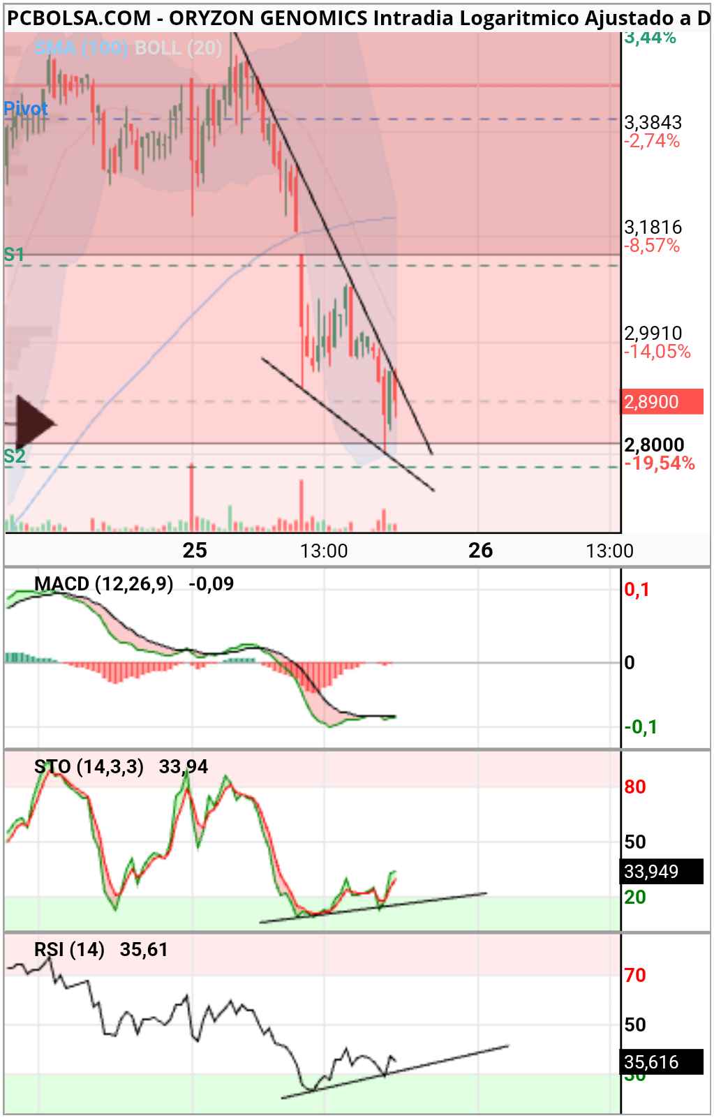 Oryzon Genomics - Bajista a romper y divergencias alcistas en gráficos 5, 10 y 15 min