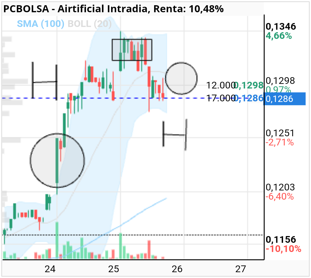 Airtificial - Yo a monodo informarivo q ed lo q interpreto ahora mismo en el gráfico. Compraron ayer con el fuerte volumen en el circulo. Luego hoy en el acd se b que han distribuido en el rectángulo. I podria estar formando un hch a falta de confirmar. No lo afirmo! Digo que podria. Cada uno que tome sus decisiones y no quiero malos rollos por esto. Es mi opinion de lo que veo ahora. Saludos