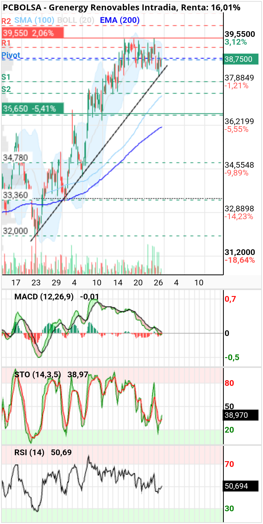 grafico de la accion Grenergy Renovables