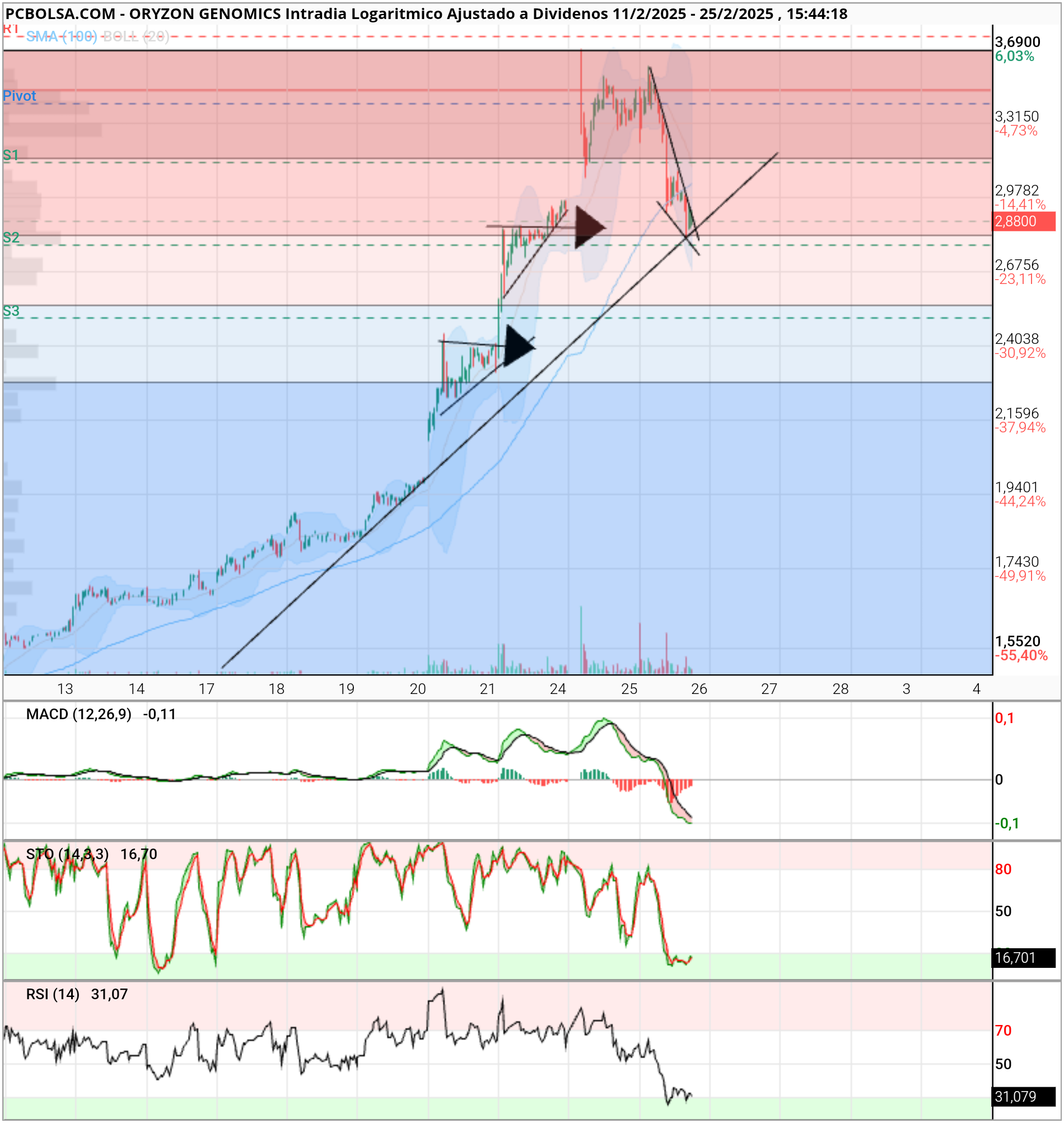 Oryzon Genomics - Otra perspectiva