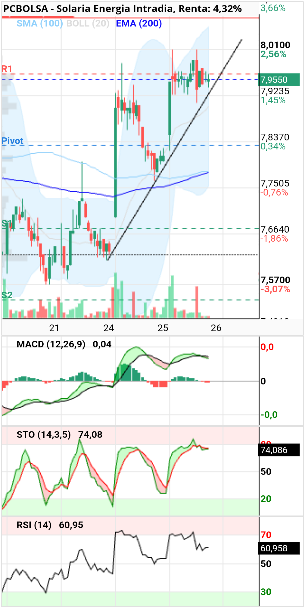 Solaria Energia - Vamos!!