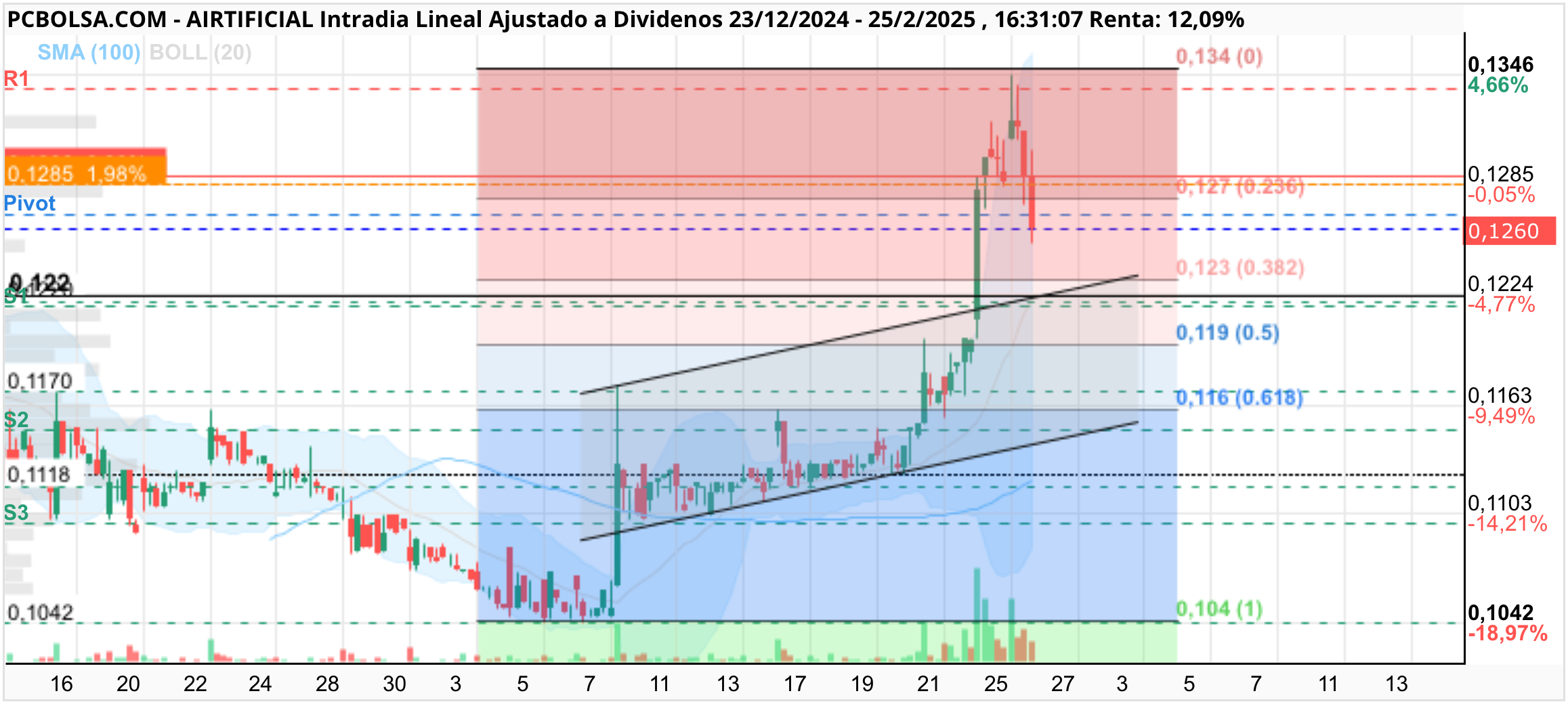 Airtificial - Pues efectivamente coincide ese nivel como posible apoyo.
Los 0,123 y los 0,122 sobre todo es buena entrada si llegara .
Quieren aprovechar para pescar antes de resultados