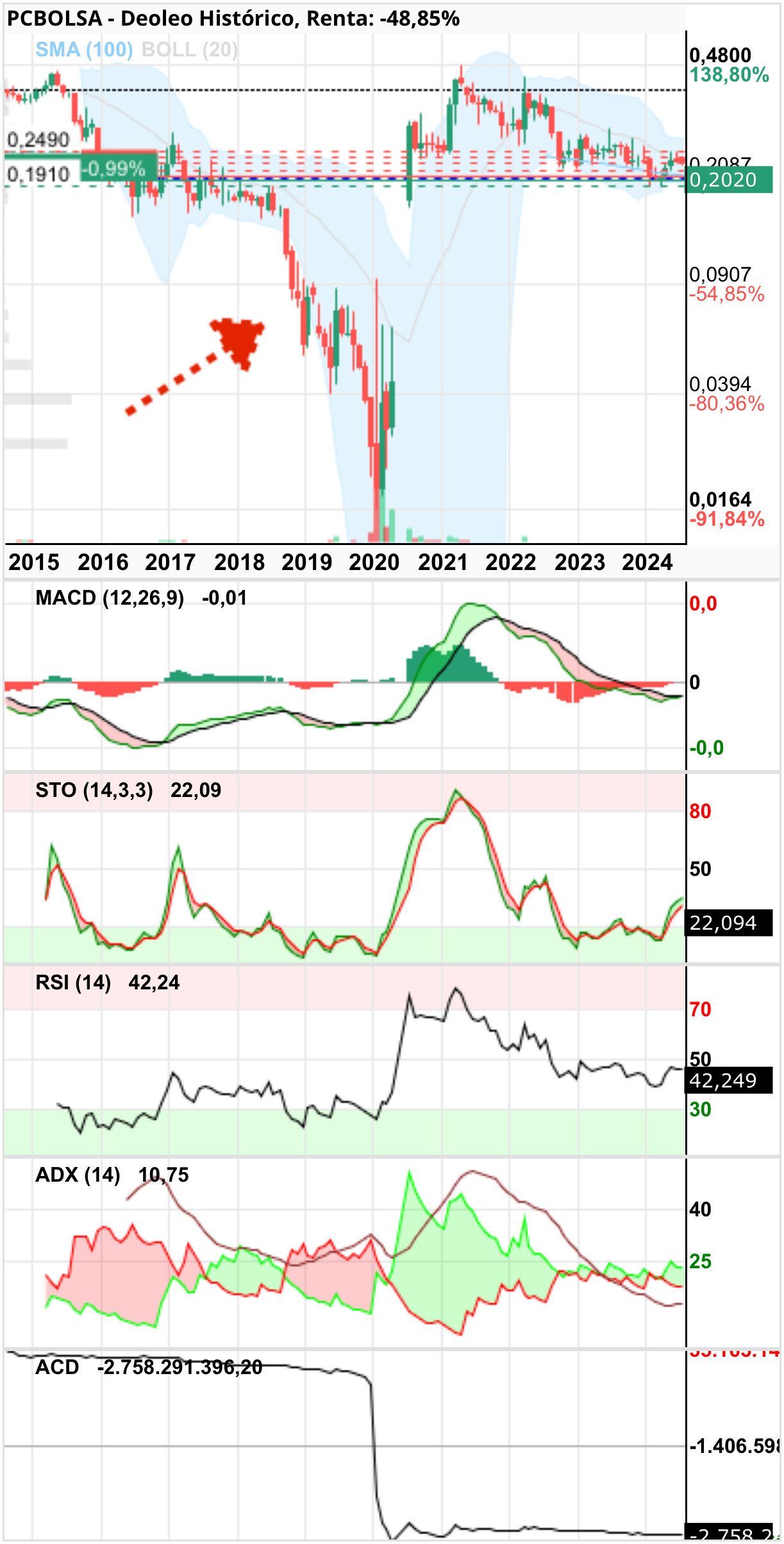grafico de la accion Deoleo