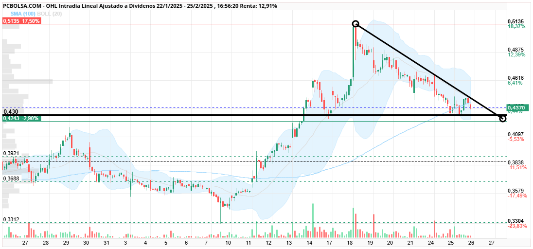 OHL - habra echo suelo ya en el 4300 ?