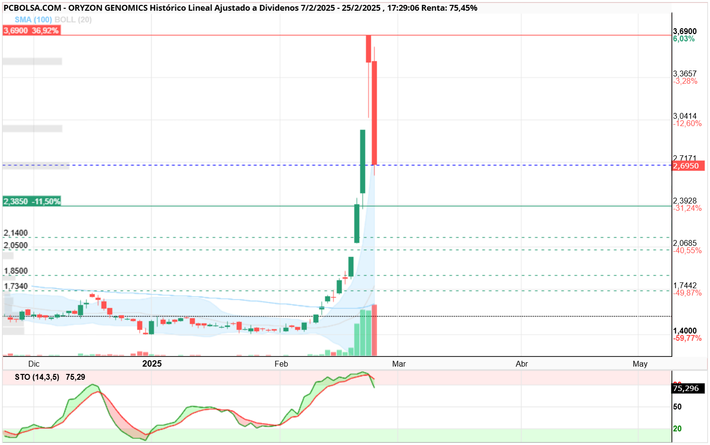 Oryzon Genomics - Con este gráfico y con sobre compra bestial, que esperabamos... pues un menos veinte... la codicia nos puede... a mi el primero... veremos mañana, lo mismo sube un 50% cualquier cosa... lo normal cerrar huecos de abajo... a esperar..lo bueno ya no hay euforía en el foro y eso es bueno...