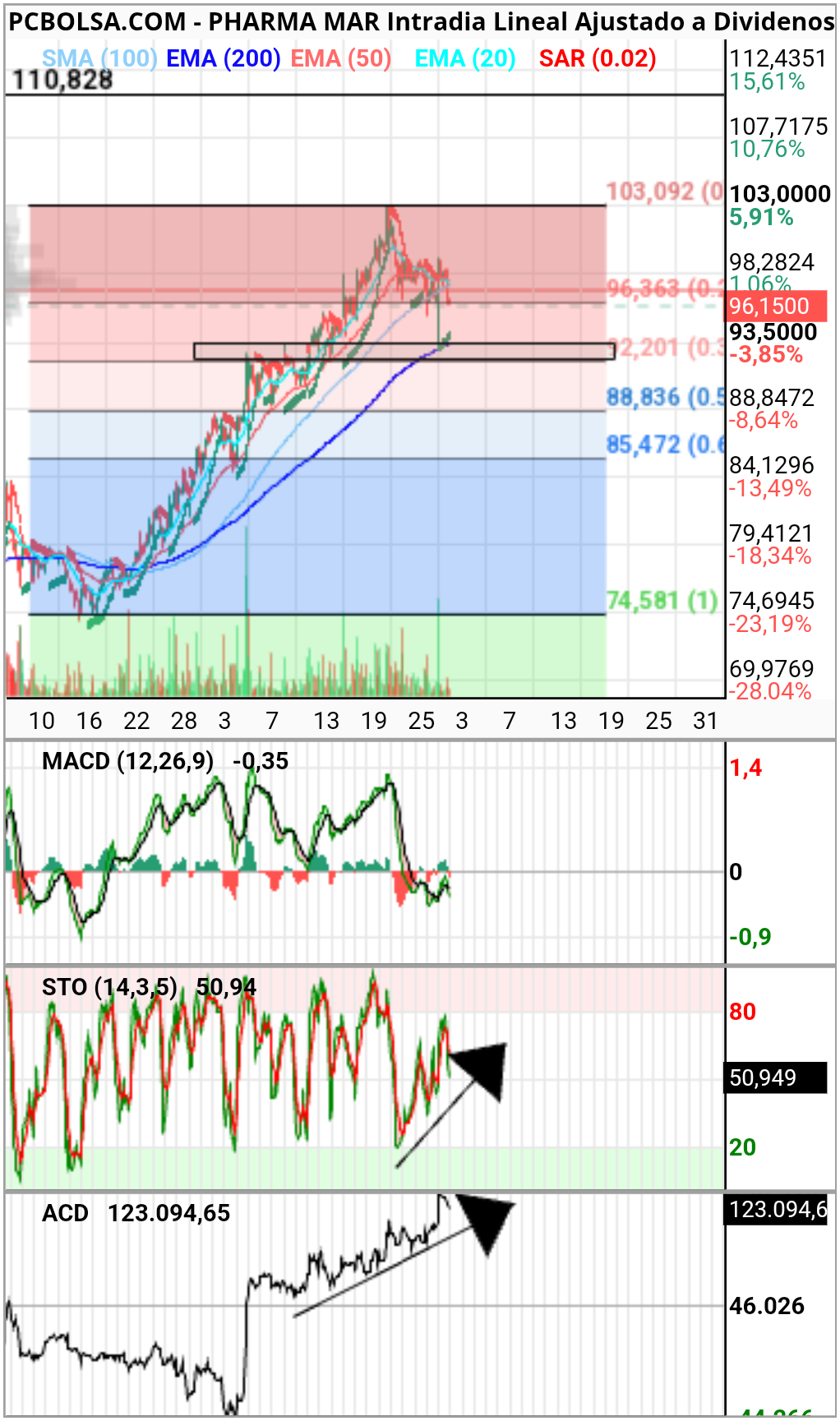 Pharma Mar - Gráfico horario. Último mes.
Indicador acd. Parece que están acumulando a fuego, incluso en los recortes, sube la acumulación.
Estocasticos con fuerza. Macd haciendo tiempo en zona relax después de andar bastante tiempo volando lejos de 0.
Está poniéndose bonita para hacer otro vertical más si quieren.
Ya se que lo que importa en phm son las noticias y tal. Pero esto es tan simple como de porque alguien va a comprar a 100, teniéndola ayer a 95, y la semana pasada a 90, a 80, a 75... Pues cada vez disminuyen las compras y el precio recorta. Y vuelta a subir si el futuro es bueno. Lo que pasa en todas las acciones.
De momento todo lo que hemos visto en el 2025 hasta ahora 0 pegas.
Hasta la noche, a ver qué nos cuentan los socios.