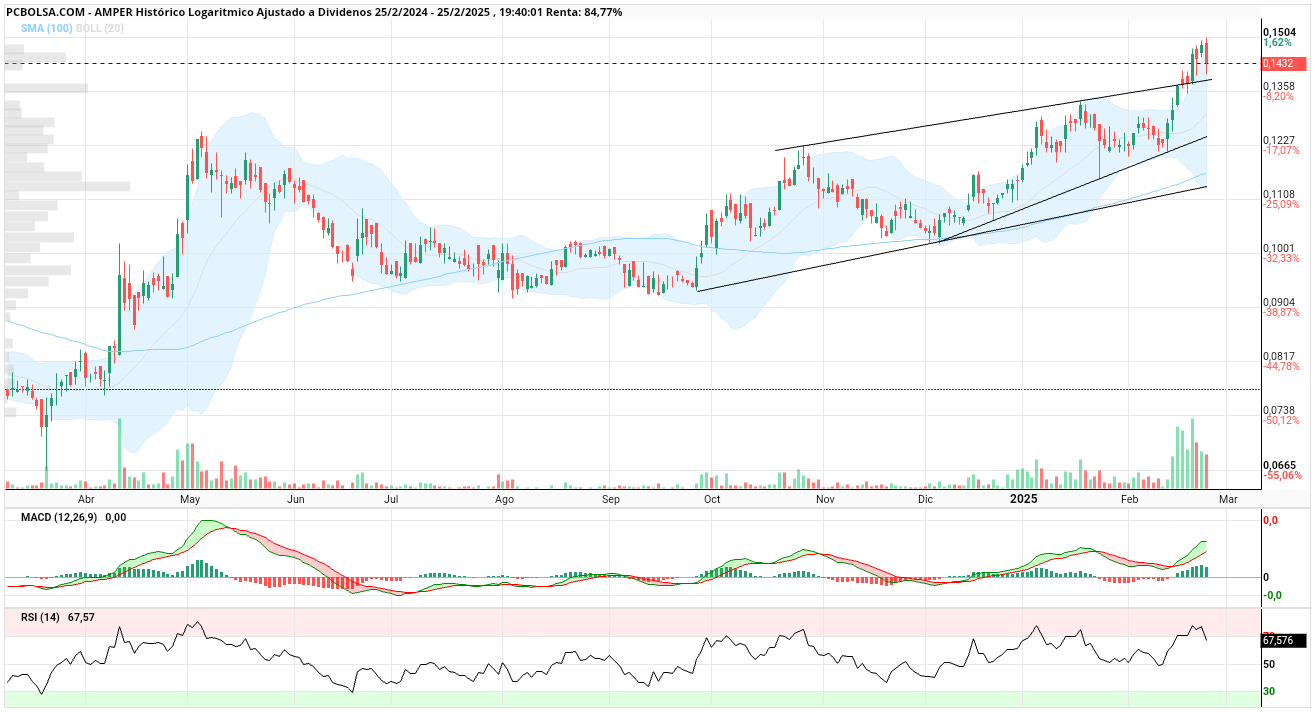 Amper - Throw back a la resistencia y arreando...