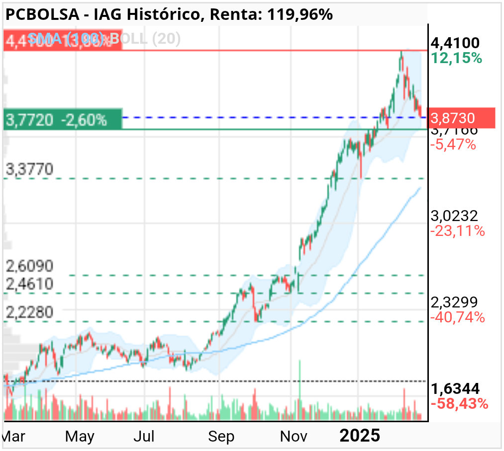 grafico de la accion sau16