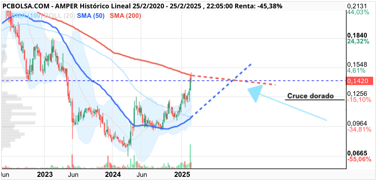 Amper - Toca surfear por la media de 50 sesiones ( semanal)