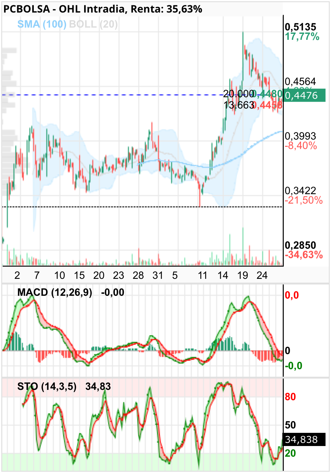 OHL - Cortando al alza……