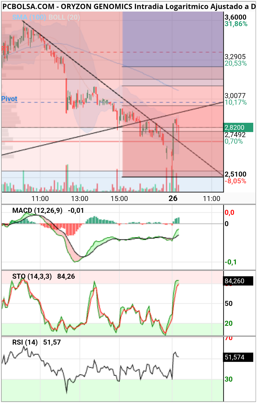 Oryzon Genomics - Thrownback a la bajista