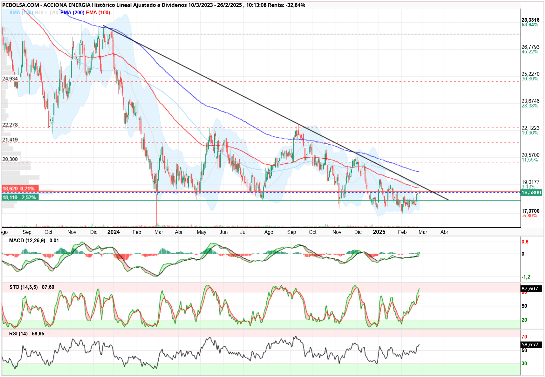 Acciona Energia - A ver si hoy se acerca a la ema 100 y si la pasa pues tomaré un buen vino jajajajaja