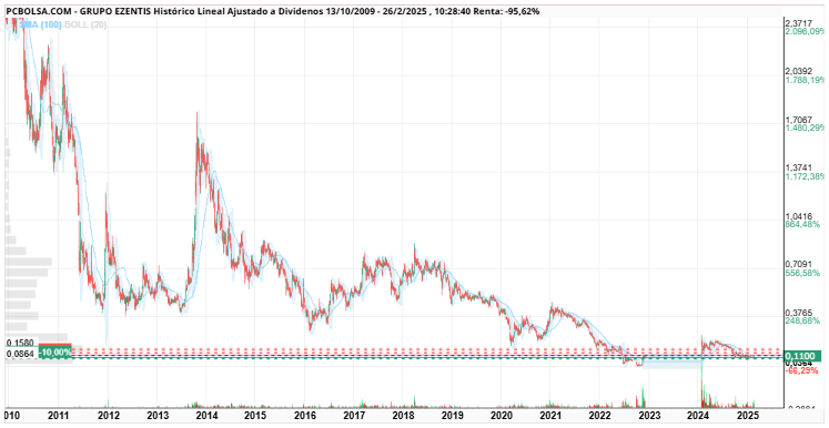 Grupo Ezentis - Ortiguero, para ti......