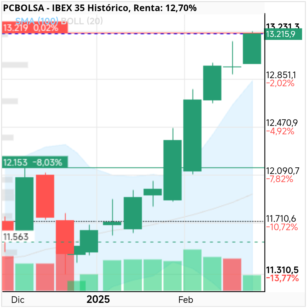 IBEX 35 - Como aquel que dice 10 semanas consecutiva verdes