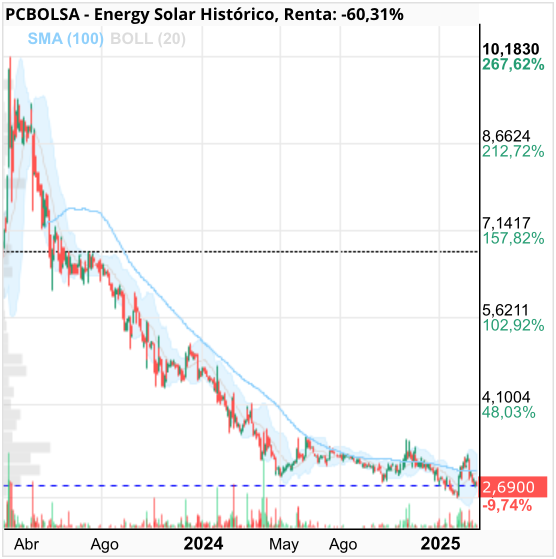 grafico de la accion Energy Solar