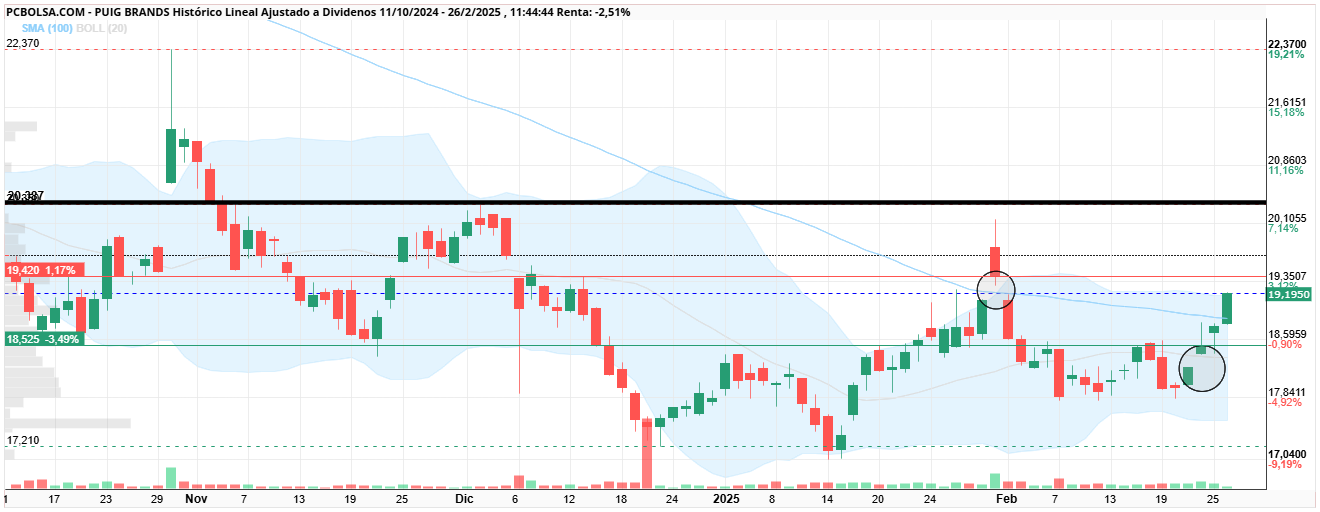 Puig Brands - Si rompe el hueco 19.19-19.30 y al alzaromppeel doble techo el hueco al alza del 24 se puede quedar ahi años y incluso sin cerrar y no pasa nada.