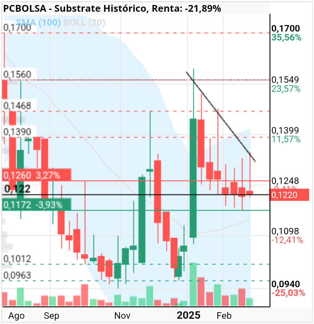 Substrate - Llevamos 4 semanas cerrando en 122. Esta todavía no, pero la quietud es curiosa