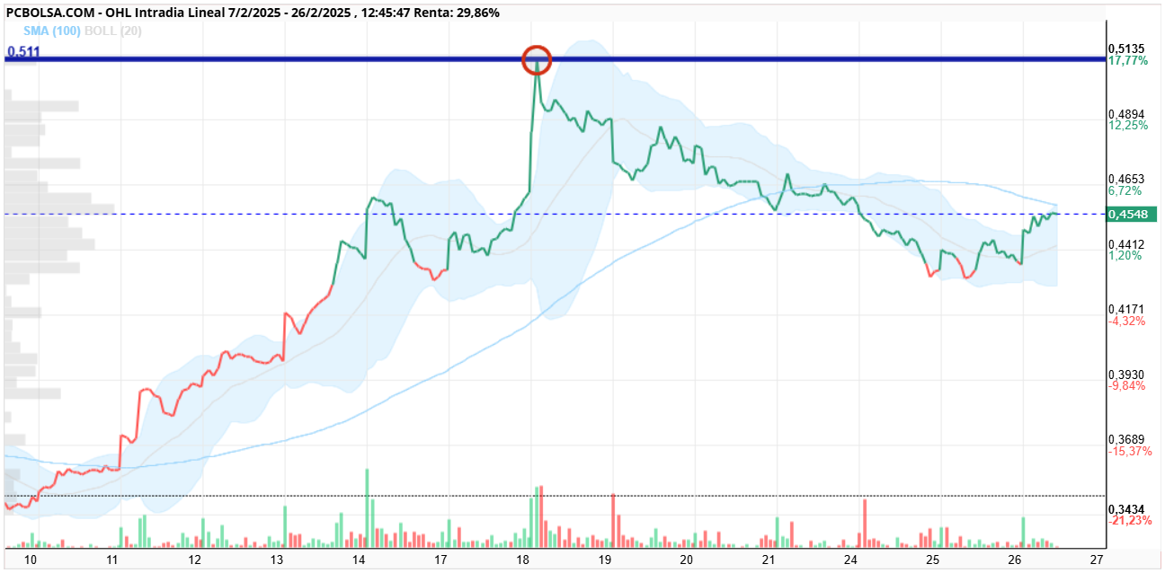 OHL - EL objetivo ahora mismo es romper ese punto rojo, del dia 18 de febrero que esta en los 0.5135, romper ese punto entraría en fiesta OHLA, desde ese punto hasta el 0.60 no tendria importantes resistencias. 