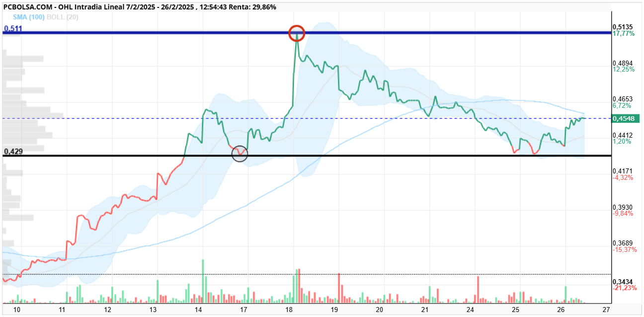 OHL - ahora la pongo desde otro forma para ver lo que ha echo la accion en esto dias, si la observamos bien podemos ver que lo esta haciendo de libro para seguir subiendo, desde los maximos en 0.5135 rechazo el precio y relajo indicadores ya que llevaba una subida continuada desde los 0.34, se freno junto en los 0.429 que es el soporte del ultimo minimo importante, zona muy importante a respetar si no queria perder la alcista que habia iniciado, asi que desde estos niveles en las proximas sesiones deberia ir a buscar de nuevo los 0.5135 y superarlos en cierre. la veo en condiciones de hacerlo.