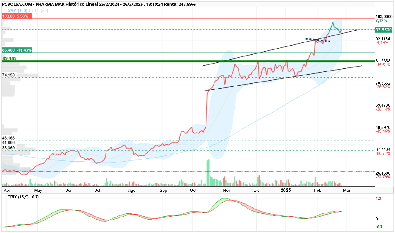 Pharma Mar - Venta
200
0,25%
97,8000
Compra
335
-0,10%
97,4500
y a 2,45