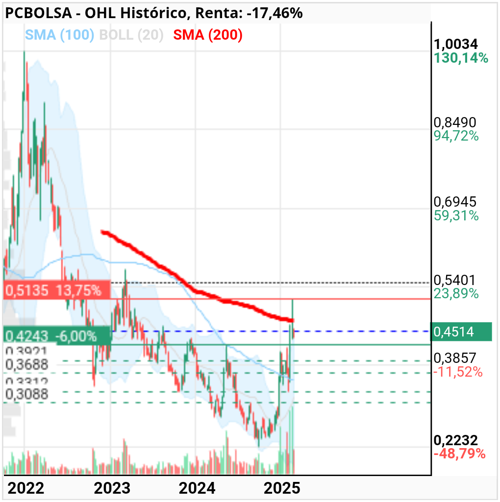 OHL - Sma200 semanal