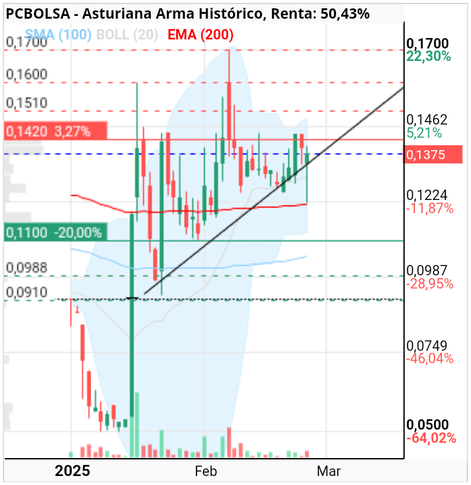 grafico de la accion Asturiana Arma