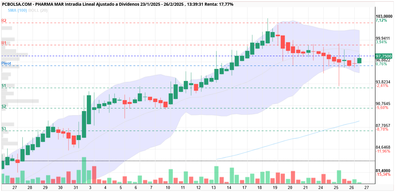 Pharma Mar - 2,25