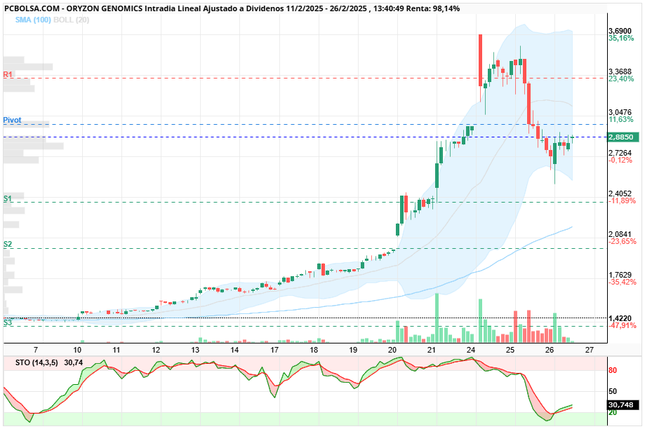 Oryzon Genomics - En gráficos de una hora desde la explosión de hace días... la sobre compra en stocastico  tremenda durante dias... ahora parece que ya está relajadita... veremos.