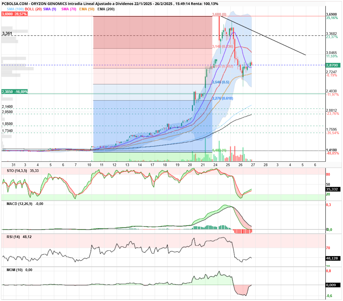 Oryzon Genomics - HORARIO
