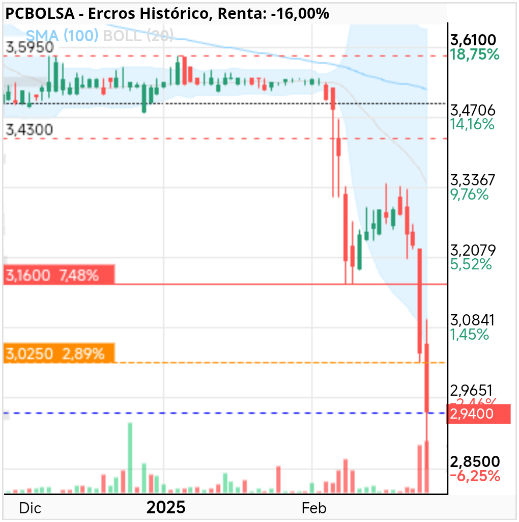 grafico de la accion Ercros