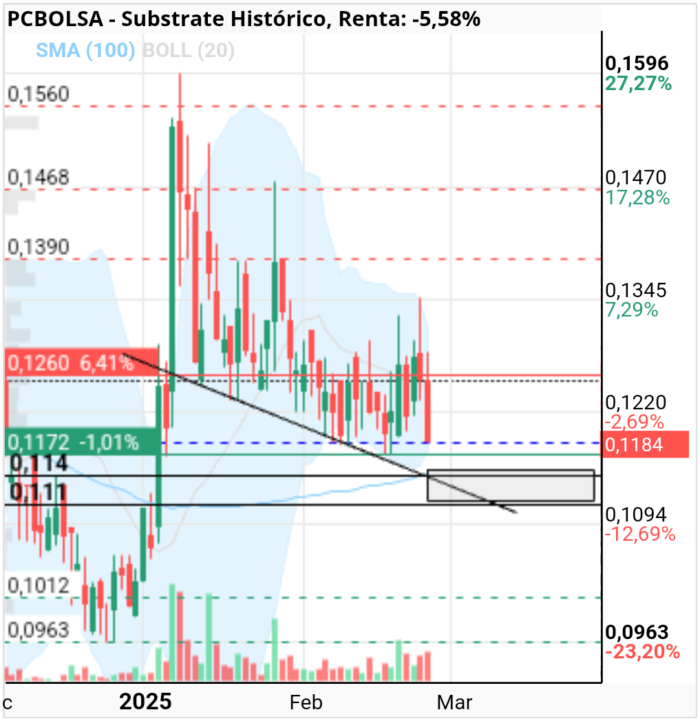 Substrate - Al parecer nos vamos a los 11 bajos, cuanto antes, mejor.