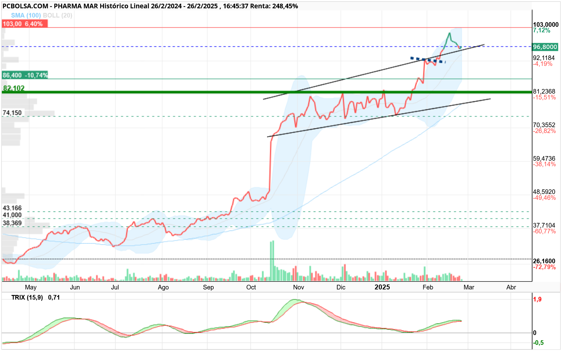 Pharma Mar - Venta
2
0,15%
96,9500
Compra
57
-0,10%
96,700