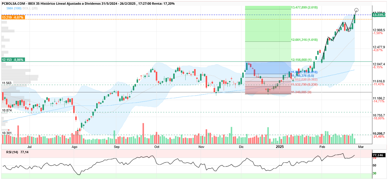 IBEX 35 - por fibo pero el primero se lo ha pasado por el forro