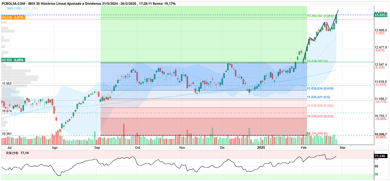 IBEX 35 - y por este también da por aquí igual mañana es momento de ir abriendo cortos