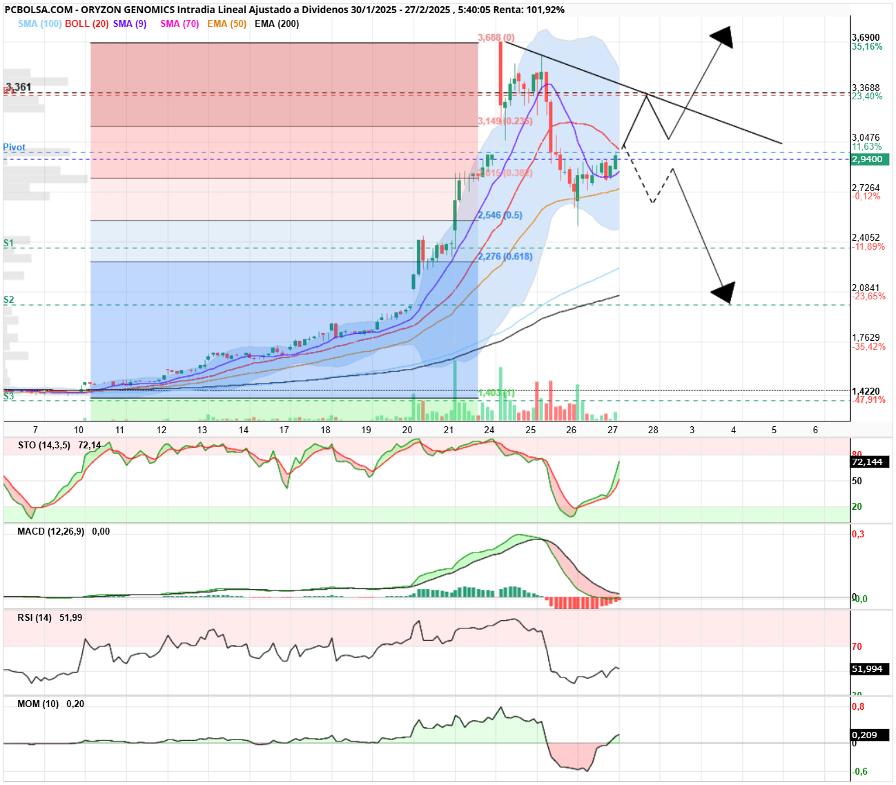Oryzon Genomics - Buenos días Orys,
en horario, a ver si vuelve a la carga, los indicadores parece que vuelven a dar compra, o nos están timando?