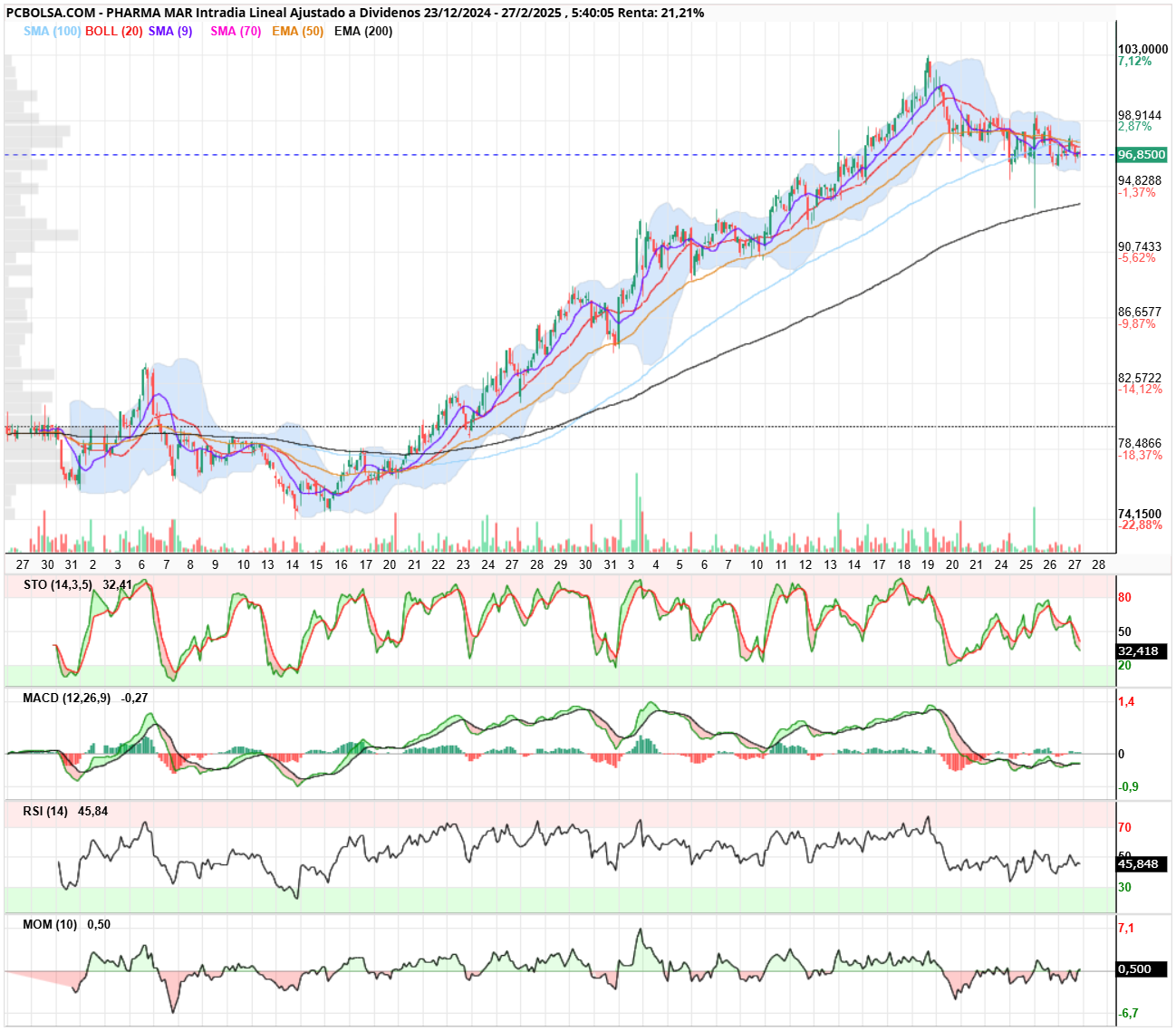 Pharma Mar - PHM horario