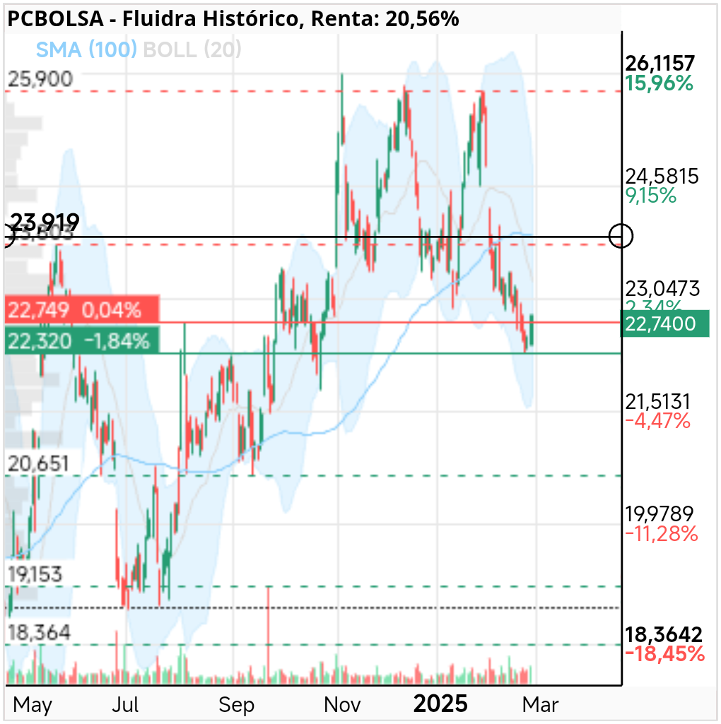 grafico de la accion Fluidra